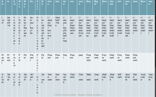 A
m
Is A
re
W
a
s
W
er
e
Do D
o
e
s
Di
d
Hav
e
Has Ha
d
can coul
d
May Mig
ht
Shal
l
sho
uld
will wou
ld
dare Mus
t
nee
d
I
+a
m
He
/sh
e/it
+is
Y
o
u/
w
e/
th
e
y
+
ar
e
I
/h
e/
s
h
e/
it
+
w
a
s
W
e/
yo
u/
the
y+
we
re
i/w
e/
you
/
the
y+
do
H
e
/
s
h
e
/i
t
+
d
o
e
s
I
/w
e
/yo
u/t
he
y/h
e/
sh
e/
it +
did
I /
we/y
ou/
they
+
hav
e +
nou
n
He/s
he/it
+ha
s
I /
we/
you
/
the
y/H
e/s
he/i
t+
had
I /
we/y
ou/
they/
He/s
he/it+
can
I /
we/y
ou/
they
/He/
she/
it+co
uld
I /
we/y
ou/
they
/He/
she/i
t+m
ay
I /
we/y
ou/
they
/He/
she/i
t+mi
ght
I /
we/y
ou/
they
/He/
she/i
t+sh
all
I /
we/y
ou/
they
/He/
she/i
t+sh
ould
I /
we/y
ou/
they
/He/
she/i
t+wil
l
I /
we/y
ou/
they
/He/
she/i
t+wo
uld
I /
we/y
ou/
they
/He/
she/i
t
I /
we/y
ou/
they
/He/
she/i
t
I /
we/y
ou/
they
/He/
she/i
t
Pr
es
en
t
Pr
es
ent
P
re
s
e
nt
P
a
st
Pa
st
Pre
sen
t
P
r
e
s
e
n
t
Pa
st
Pres
ent
Pres
ent
Pas
t
Pres
ent
past Pres
ent
verb
Past
verb
Futu
re
verb
Past
verb
Futu
re
verb
Past
verb
Pres
ent
verb
‘b
e’
ve
rb
‘be
’ve
rb
‘b
e’
v
er
b
‘b
e’
v
er
b
‘be
’ve
rb
‘do’
ver
b
‘
d
o
’
v
e
r
b
‘do
’
ver
b
‘hav
e’
verb
‘hav
e’
verb
‘ha
ve’
ver
b
‘Can’
verb
‘Can
’
verb
‘May
’
verb
‘may
’
verb
‘shal
l’ver
b
‘shal
l’ver
b
‘will’
verb
‘wou
ld’ve
rb
‘Dar
e’
verb
‘mus
t’ver
b
‘nee
d’ve
rb
© Noorul Rizwanudeen , Maryam Arabic Academy
 