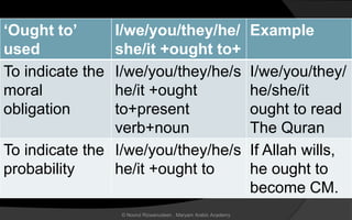 ‘Ought to’
used
I/we/you/they/he/
she/it +ought to+
Example
To indicate the
moral
obligation
I/we/you/they/he/s
he/it +ought
to+present
verb+noun
I/we/you/they/
he/she/it
ought to read
The Quran
To indicate the
probability
I/we/you/they/he/s
he/it +ought to
If Allah wills,
he ought to
become CM.
© Noorul Rizwanudeen , Maryam Arabic Academy
 