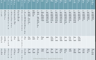A
m
Is A
r
e
W
a
s
W
er
e
Do D
o
e
s
Di
d
Hav
e
Has Ha
d
can cou
ld
May Mig
ht
Sha
ll
sho
uld
will wo
uld
dar
e
Mu
st
nee
d
Ou
ght
to
I
+
a
m
He
/s
he
/it
+i
s
Y
o
u/
w
e/
th
e
y
+
a
r
e
I
/h
e/
s
h
e/
it
+
w
a
s
W
e/
yo
u/
th
ey
+
we
re
i/w
e/
yo
u/
the
y+
do
H
e
/
s
h
e
/i
t
+
d
o
e
s
I
/w
e
/y
ou
/th
ey
/h
e/
sh
e/
it
+
di
d
I /
we/
you/
they
+
hav
e +
nou
n
He/
she/
it+h
as
I /
we/
you
/
the
y/H
e/s
he/i
t+
ha
d
I /
we/y
ou/
they/
He/s
he/it
+can
I /
we/
you/
they
/He/
she/
it+c
ould
I /
we/
you/
they
/He/
she/
it+m
ay
I /
we/
you/
they
/He/
she/
it+m
ight
I /
we/
you/
they
/He/
she/
it+s
hall
I /
we/
you/
they
/He/
she/
it+s
houl
d
I /
we/
you/
they
/He/
she/
it+w
ill
I /
we/
you/
they
/He/
she/
it+w
ould
I /
we/
you/
they
/He/
she/
it
I /
we/
you/
they
/He/
she/
it
I /
we/
you/
they
/He/
she/
it
I /
we/
you/
they
/He/
she/
it
Pr
es
e
nt
Pr
es
en
t
P
r
e
s
e
nt
P
a
st
Pa
st
Pr
es
ent
P
r
e
s
e
n
t
Pa
st
Pre
sent
Pre
sent
Pa
st
Pres
ent
past Pre
sent
verb
Pas
t
verb
Fut
ure
verb
Pas
t
verb
Fut
ure
verb
Pas
t
verb
Pre
sent
verb
‘b
e’
ve
rb
‘b
e’v
er
b
‘b
e’
v
e
r
b
‘b
e’
v
e
r
b
‘b
e’v
er
b
‘do
’ve
rb
‘
d
o
’
v
e
r
‘d
o’
ve
rb
‘hav
e’
verb
‘hav
e’
verb
‘ha
ve’
ver
b
‘Can’
verb
‘Ca
n’
verb
‘Ma
y’
verb
‘ma
y’
verb
‘sha
ll’ve
rb
‘sha
ll’ve
rb
‘will’
verb
‘wo
uld’
verb
‘Dar
e’
verb
‘mu
st’v
erb
‘nee
d’ve
rb
‘oug
ht
to’v
erb
© Noorul Rizwanudeen , Maryam Arabic Academy
 