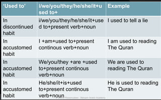 ‘Used to’ i/we/you/they/he/she/it+u
sed to+
Example
In
discontinued
habit
i/we/you/they/he/she/it+use
d to+present verb+noun
I used to tell a lie
In
accustomed
habit
I +am+used to+present
continous verb+noun
I am used to reading
The Quran
In
accustomed
habit
We/you/they +are +used
to+present continous
verb+noun
We are used to
reading The Quran
In
accustomed
habit
He/she/it+is+used
to+present continous
verb+noun
He is used to reading
The Quran
© Noorul Rizwanudeen , Maryam Arabic Academy
 