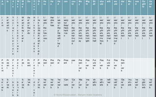 A
m
Is A
r
e
W
a
s
W
er
e
Do D
o
e
s
Di
d
Ha
ve
Ha
s
Ha
d
can cou
ld
Ma
y
Mig
ht
Sh
all
sho
uld
will wo
uld
dar
e
Mu
st
nee
d
Ou
ght
to
Us
ed
to
I
+
a
m
H
e/
sh
e/i
t+i
s
Y
o
u
/
w
e
/
t
h
e
y
+
a
r
e
I
/
h
e
/
s
h
e
/i
t
+
w
a
s
W
e/
yo
u/
th
ey
+
w
er
e
i/w
e/
yo
u/
the
y+
do
H
e
/
s
h
e
/i
t
+
d
o
e
s
I
/w
e
/y
ou
/th
ey
/h
e/
sh
e/
it
+
di
d
I /
we/
you
/
the
y +
hav
e +
nou
n
He/
she
/it+
has
I /
we
/yo
u/
the
y/
He
/sh
e/it
+
ha
d
I /
we/y
ou/
they/
He/s
he/it
+ca
n
I /
we/
you
/
the
y/H
e/s
he/
it+c
oul
d
I /
we/
you
/
the
y/H
e/s
he/i
t+m
ay
I /
we/
you
/
the
y/H
e/s
he/i
t+m
ight
I /
we/
you
/
the
y/H
e/s
he/i
t+s
hall
I /
we/
you
/
the
y/H
e/s
he/i
t+s
hou
ld
I /
we/
you
/
the
y/H
e/s
he/i
t+wi
ll
I /
we/
you
/
the
y/H
e/s
he/i
t+w
oul
d
I /
we/
you
/
the
y/H
e/s
he/i
t
I /
we/
you
/
the
y/H
e/s
he/i
t
I /
we/
you
/
the
y/H
e/s
he/i
t
I /
we/
you
/
the
y/H
e/s
he/i
t
I /
we/
you
/
the
y/H
e/s
he/i
t
P
re
s
e
nt
Pr
es
en
t
P
r
e
s
e
n
t
P
a
s
t
P
as
t
Pr
es
ent
P
r
e
s
e
n
t
P
as
t
Pre
sen
t
Pre
sen
t
Pa
st
Pres
ent
pas
t
Pre
sen
t
ver
b
Pas
t
ver
b
Fut
ure
ver
b
Pas
t
ver
b
Fut
ure
ver
b
Pas
t
ver
b
Pre
sen
t
ver
b
‘b
e’
v
er
b
‘b
e’
ve
rb
‘
b
e
’v
e
r
b
‘
b
e
’v
e
r
b
‘b
e’
ve
rb
‘do
’ve
rb
‘
d
o
’
v
e
r
‘d
o’
ve
rb
‘ha
ve’
ver
b
‘ha
ve’
ver
b
‘ha
ve’
ver
b
‘Can
’
verb
‘Ca
n’
ver
b
‘Ma
y’
ver
b
‘ma
y’
ver
b
‘sh
all’v
erb
‘sh
all’v
erb
‘will
’ver
b
‘wo
uld’
ver
b
‘Da
re’
ver
b
‘mu
st’v
erb
‘ne
ed’
ver
b
‘ou
ght
to’v
erb
‘ne
ed’
ver
b
© Noorul Rizwanudeen , Maryam Arabic Academy
 