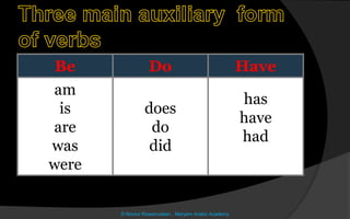 Be Do Have
am
is
are
was
were
does
do
did
has
have
had
© Noorul Rizwanudeen , Maryam Arabic Academy
 