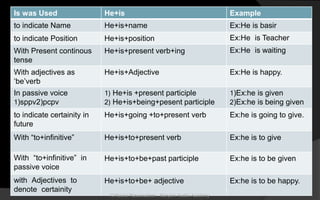 Is was Used He+is Example
to indicate Name He+is+name Ex:He is basir
to indicate Position He+is+position Ex:He is Teacher
With Present continous
tense
He+is+present verb+ing Ex:He is waiting
With adjectives as
‘be’verb
He+is+Adjective Ex:He is happy.
In passive voice
1)sppv2)pcpv
1) He+is +present participle
2) He+is+being+pesent participle
1)Ex:he is given
2)Ex:he is being given
to indicate certainity in
future
He+is+going +to+present verb Ex:he is going to give.
With “to+infinitive” He+is+to+present verb Ex:he is to give
With “to+infinitive” in
passive voice
He+is+to+be+past participle Ex:he is to be given
with Adjectives to
denote certainity
He+is+to+be+ adjective Ex:he is to be happy.
© Noorul Rizwanudeen , Maryam Arabic Academy
 