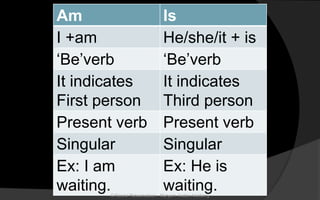 Am Is
I +am He/she/it + is
‘Be’verb ‘Be’verb
It indicates
First person
It indicates
Third person
Present verb Present verb
Singular Singular
Ex: I am
waiting.
Ex: He is
waiting.© Noorul Rizwanudeen , Maryam Arabic Academy
 