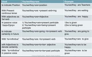 Used You/we/they+are Example
to indicate Position You/we/they+are+position You/we/they are Teachers
With Present
continous tense
You/we/they+are +present verb+ing You/we/they are waiting
With adjectives as
‘be’verb
You/we/they+are+Adjective You/we/they are happy.
In passive voice
1)sppv2)pcpv
1) You/we/they+are+present participle
2) You/we/they+are+being+present
participle
1)he is given
2)he is being given
to indicate
certainity in future
You/we/they+are+going +to+present verb You/we/they are going to
give.
With “to+infinitive” You/we/they+are +to+present verb You/we/they+are to give
with Adjectives to
denote certainity
You/we/they+are+to+be+ adjective You/we/they+are to be
happy.
With “to+infinitive”
in passive voice
You/we/they+are+to+be+past participle You/we/they+are to be
given
© Noorul Rizwanudeen , Maryam Arabic Academy
 