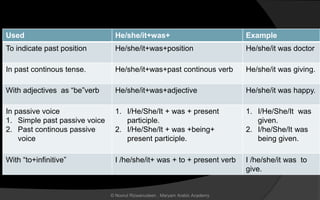 Used He/she/it+was+ Example
To indicate past position He/she/it+was+position He/she/it was doctor
In past continous tense. He/she/it+was+past continous verb He/she/it was giving.
With adjectives as “be”verb He/she/it+was+adjective He/she/it was happy.
In passive voice
1. Simple past passive voice
2. Past continous passive
voice
1. I/He/She/It + was + present
participle.
2. I/He/She/It + was +being+
present participle.
1. I/He/She/It was
given.
2. I/he/She/It was
being given.
With “to+infinitive” I /he/she/it+ was + to + present verb I /he/she/it was to
give.
© Noorul Rizwanudeen , Maryam Arabic Academy
 