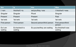 Am Is Are Was
I +am He/she/it +is we/you/they +are I /he/she/it +was
Singular Singular Plural Singular
Present Present Present Past
‘be’verb ‘be’verb ‘be’verb ‘be’verb
First person Third person Second person/third person First person/third
person
Ex:I am
waiting
Ex:he/she/it is
waiting
Ex:you/we/they are waiting Ex:i/he/she/it was
waiting
© Noorul Rizwanudeen , Maryam Arabic Academy
 