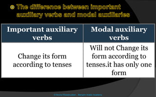 Important auxiliary
verbs
Modal auxiliary
verbs
Change its form
according to tenses
Will not Change its
form according to
tenses.it has only one
form
© Noorul Rizwanudeen , Maryam Arabic Academy
 
