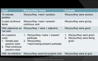 Used We/you/they +were Example
To indicate
position
We/you/they +were +position We/you/they were doctors
In past continous
tense
We/you/they +were +present
continous verb
We/you/they were giving
With adjectives as
“be”verb
We/you/they + were + adjective We/you/they were good
As a passive
voice
1. Simple past
passive voice
2. Past continous
passive voice
1. We/you/they +were + present
participle
2. We/you/they
+were+being+present participle
1. We/you/they were given
2. We/you/they were being
given
With “to+infinitive” We/you/they were+to+present verb We/you/they were to give
© Noorul Rizwanudeen , Maryam Arabic Academy
 