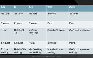 Am Is Are Was Were
‘be’verb ‘be’verb ‘be’verb ‘be’verb ‘be’verb
Present Present Present Past Past
I +am He/she/it
+is
we/you/
they+are
i/he/she/it +was We/you/they+were
Singular Singular Plural Singular Plural
Ex:I am
waiting
He/she/it is
waiting
You/we/they
are waiting
I/he/she/it was
waiting
We/you/they were
waiting
© Noorul Rizwanudeen , Maryam Arabic Academy
 