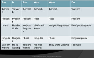 Am Is Are Was Were Do
‘be’ver
b
‘be’ver
b
‘be’verb ‘be’verb ‘be’verb ‘do’verb
Presen
t
Presen
t
Present Past Past Present
I +am He/she
/it +is
we/you/
they+ar
e
i/he/she/it
+was
We/you/they+were i/we/ you/they+do
Singula
r
Singula
r
Plural Singular Plural Singular/plural
Ex:I am
waiting
He is
waiting
You are
waiting
He was
waiting
They were waiting I do wait
© Noorul Rizwanudeen , Maryam Arabic Academy
 