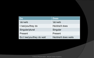 Do Does
‘do’verb ‘do’verb
I /we/you/they do He/she/it does
Singular/plural Singular
Present Present
Ex:I /we/you/they do wait He/she/it does waits
© Noorul Rizwanudeen , Maryam Arabic Academy
 