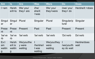 Am Is Are Was Were Do Does
I +am He/sh
e/it+is
We/ you/
they+ are
i/he/
she/it
+was
We/ you/
they+were
i/we/ you/
they+ do
He/she/it +does
Singul
ar
Singul
ar
Plural Singular Plural Singular/p
lural
Singular
Prese
nt
Prese
nt
Present Past Past Present Present
‘be’ve
rb
‘be’ve
rb
‘be’verb ‘be’verb ‘be’verb ‘Do’verb Do’verb
Ex:I
am
waitin
g
He/sh
e/it is
waitin
g
We/you/the
y were
waiting
I
/he/she/i
t was
waiting
We/you/they
were
waiting
I
/we/you/th
ey do wait
He/she/does
wait
© Noorul Rizwanudeen , Maryam Arabic Academy
 