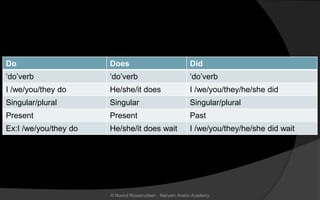 Do Does Did
‘do’verb ‘do’verb ‘do’verb
I /we/you/they do He/she/it does I /we/you/they/he/she did
Singular/plural Singular Singular/plural
Present Present Past
Ex:I /we/you/they do He/she/it does wait I /we/you/they/he/she did wait
© Noorul Rizwanudeen , Maryam Arabic Academy
 
