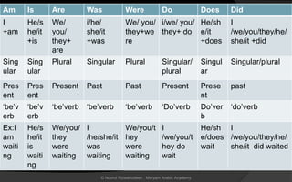 Am Is Are Was Were Do Does Did
I
+am
He/s
he/it
+is
We/
you/
they+
are
i/he/
she/it
+was
We/ you/
they+we
re
i/we/ you/
they+ do
He/sh
e/it
+does
I
/we/you/they/he/
she/it +did
Sing
ular
Sing
ular
Plural Singular Plural Singular/
plural
Singul
ar
Singular/plural
Pres
ent
Pres
ent
Present Past Past Present Prese
nt
past
‘be’v
erb
‘be’v
erb
‘be’verb ‘be’verb ‘be’verb ‘Do’verb Do’ver
b
‘do’verb
Ex:I
am
waiti
ng
He/s
he/it
is
waiti
ng
We/you/
they
were
waiting
I
/he/she/it
was
waiting
We/you/t
hey
were
waiting
I
/we/you/t
hey do
wait
He/sh
e/does
wait
I
/we/you/they/he/
she/it did waited
© Noorul Rizwanudeen , Maryam Arabic Academy
 