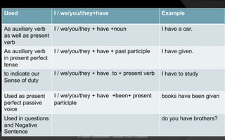 Used I / we/you/they+have Example
As auxiliary verb
as well as present
verb
I / we/you/they + have +noun I have a car.
As auxiliary verb
in present perfect
tense
I / we/you/they + have + past participle I have given.
to indicate our
Sense of duty
I / we/you/they + have to + present verb I have to study
Used as present
perfect passive
voice
I / we/you/they + have +been+ present
participle
books have been given
Used in questions
and Negative
Sentence
do you have brothers?
© Noorul Rizwanudeen , Maryam Arabic Academy
 