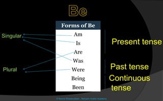 Forms of Be
Am
Is
Are
Was
Were
Being
Been
© Noorul Rizwanudeen , Maryam Arabic Academy
Present tense
Past tense
Continuous
tense
Singular
Plural
 