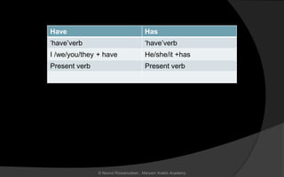 Have Has
‘have’verb ‘have’verb
I /we/you/they + have He/she/it +has
Present verb Present verb
© Noorul Rizwanudeen , Maryam Arabic Academy
 