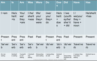 Am Is Are Was Were Do Doe
s
Did Have Has
I +am He/s
he/it
+is
You/
we/
they
+are
I /he/
she/it
+was
We/
you/
they+
were
i/we/
you/
they+
do
He/s
he/it
+
doe
s
I /we
/you/th
ey/he/
she/ it
+ did
I /
we/you/
they +
have +
noun
He/she/it
+has
Presen
t
Pres
ent
Pres
ent
Past Past Presen
t
Pres
ent
Past Present Present
‘be’ver
b
‘be’v
erb
‘be’v
erb
‘be’v
erb
‘be’ver
b
‘do’ver
b
‘do’v
erb
‘do’ver
b
‘have’ve
rb
‘have’ve
rb
Ex:I am
waiting
He/she/it
is waiting
You/we/th
ey are
waiting
I /he/she/it
was
waiting
We/you/they
were waiting
I /we/you/they
do wait
He/she/it
does
wait
I
/we/you/they
/he/she/it did
wait
I / we/you/ they
have been
waiting
He/she/it has to
wait
© Noorul Rizwanudeen , Maryam Arabic Academy
 