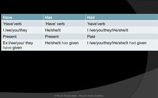 Have Has Had
‘Have’verb ‘Have’ verb ‘have’verb
I /we/you/they He/she/it I /we/you/they/He/she/it
Present Present Past
Ex:I/we/you/ they
have given
He/she/it has given I /we/you/they/He/she/it had given
© Noorul Rizwanudeen , Maryam Arabic Academy
 