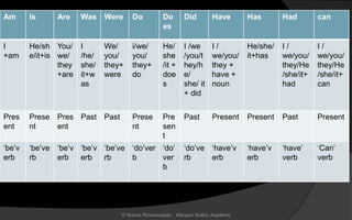 Am Is Are Was Were Do Do
es
Did Have Has Had can
I
+am
He/sh
e/it+is
You/
we/
they
+are
I
/he/
she/
it+w
as
We/
you/
they+
were
i/we/
you/
they+
do
He/
she
/it +
doe
s
I /we
/you/t
hey/h
e/
she/ it
+ did
I /
we/you/
they +
have +
noun
He/she/
it+has
I /
we/you/
they/He
/she/it+
had
I /
we/you/
they/He
/she/it+
can
Pres
ent
Prese
nt
Pres
ent
Past Past Prese
nt
Pre
sen
t
Past Present Present Past Present
‘be’v
erb
‘be’ve
rb
‘be’v
erb
‘be’v
erb
‘be’ve
rb
‘do’ver
b
‘do’
ver
b
‘do’ve
rb
‘have’v
erb
‘have’v
erb
‘have’
verb
‘Can’
verb
© Noorul Rizwanudeen , Maryam Arabic Academy
 