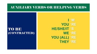 AUXILIARY VERBS OR HELPING VERBS
TO BE
(CONTRACTED)
I
YOU
HE/SHE/IT
WE
YOU (ALL)
THEY
‘M
‘RE
‘S
‘RE
‘RE
‘RE
 