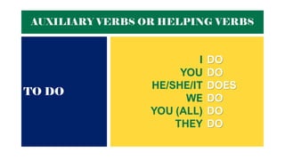 AUXILIARY VERBS OR HELPING VERBS
TO DO
I
YOU
HE/SHE/IT
WE
YOU (ALL)
THEY
DO
DO
DOES
DO
DO
DO
 