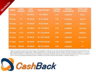 CashBack
Quanto
mais você
e seus associados
comprarem, mais
dinheiro e muito mais
vantagens
 