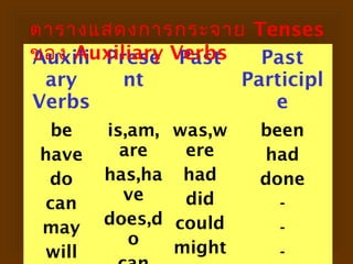 ตารางแสดงการกระจาย Tenses
ของ Auxiliary Verbs
Auxili Prese Past     Past
 ary     nt         Participl
Verbs                  e
 be    is,am, was,w   been
have     are   ere    had
 do    has,ha had     done
can      ve    did      -
may    does,d could     -
          o   might
will                    -
 