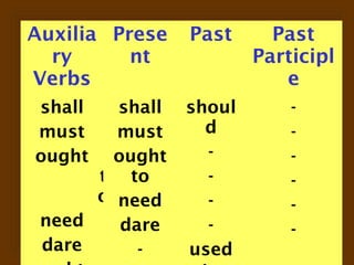 Auxilia Prese   Past      Past
  ry      nt            Participl
Verbs                      e
shall   shall   shoul       -
must    must      d         -
ought  ought      -         -
      t to        -         -
      o need      -         -
 need   dare      -         -
 dare     -     used
 