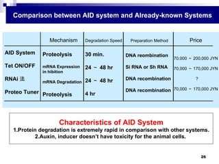Auxin proteo controller | PPT