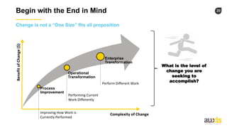20Begin with the End in Mind
Process
Improvement
Operational
Transformation
Enterprise
Transformation
BenefitofChange($)
Complexity of ChangeImproving How Work is
Currently Performed
Performing Current
Work Differently
Perform Different Work
Change is not a “One Size” fits all proposition
What is the level of
change you are
seeking to
accomplish?
 