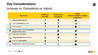 24
In-house vs. Consultants vs. Hybrid
Key Considerations
Key Factors
Implement
Internally
Project Based
Consultants
Hybrid
(Partner with BPO w/ digital
capabilities )
Implementation timeline
Level of investment required
Time to benefit
Ability to attract and retain qualified
implementation talent
Scalability and flexibility
Change Management Complexity
Long Term Sustainability
Enable focus on Higher Value Activities
Legend Worse Best
 