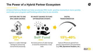 25
The Power of a Hybrid Partner Ecosystem
A Hybrid Delivery Model can help accelerate ROI, build positive momentum more quickly
and make your program self-funding within four to six months
-The Wall Street Journal
25%+
RE-INVEST SAVINGS TO FUND
OPTIMIZATION EFFORTS
DIGITAL
TRANSFORMATION
15%-40%
Capture 1:1 Labor Arbitrage
Savings by outsourcing
transactional processing
Re-Invest portion of Labor Savings
to fund the investments in new
tools
Capture Efficiencies gained from
process improvement and automation
(e.g. RPA, Operational Analytics, etc.)
CAPTURE ONE TO ONE
BPO LABOR SAVINGS
Self Fund
 