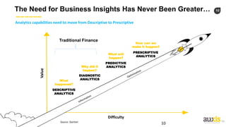 10The Need for Business Insights Has Never Been Greater…
10
Analytics capabilities need to move from Descriptive to Prescriptive
Value
DESCRIPTIVE
ANALYTICS
PRESCRIPTIVE
ANALYTICS
PREDICTIVE
ANALYTICS
10
DESCRIPTIVE
ANALYTICS
What
happened?
What will
happen?
How can we
make it happen?
Difficulty
DIAGNOSTIC
ANALYTICS
Why did it
happen?
Source: Gartner
Traditional Finance
 