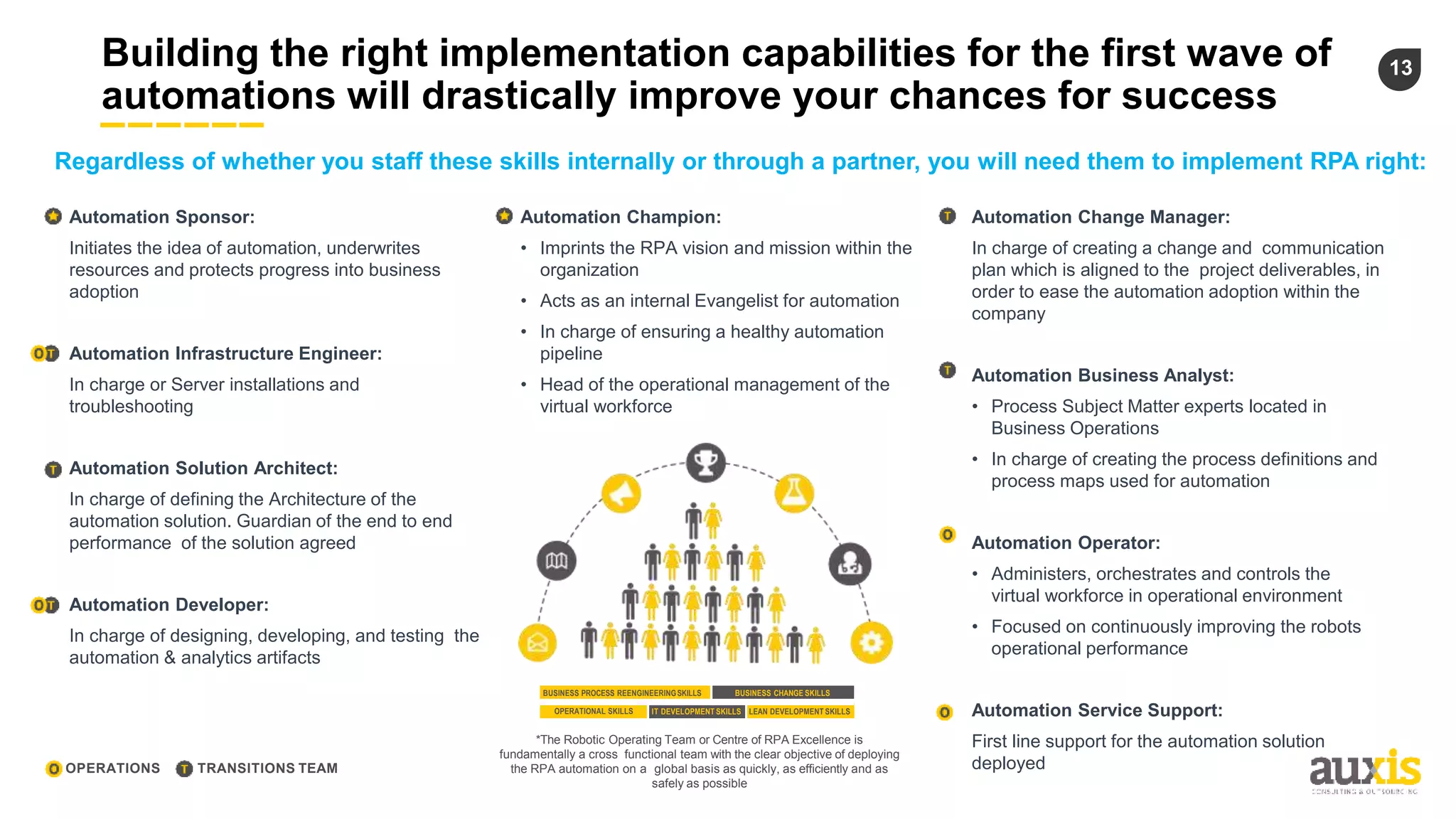 13Building the right implementation capabilities for the first wave of
automations will drastically improve your chances for success
Automation Sponsor:
Initiates the idea of automation, underwrites
resources and protects progress into business
adoption
Automation Infrastructure Engineer:
In charge or Server installations and
troubleshooting
Automation Solution Architect:
In charge of defining the Architecture of the
automation solution. Guardian of the end to end
performance of the solution agreed
Automation Developer:
In charge of designing, developing, and testing the
automation & analytics artifacts
Automation Champion:
• Imprints the RPA vision and mission within the
organization
• Acts as an internal Evangelist for automation
• In charge of ensuring a healthy automation
pipeline
• Head of the operational management of the
virtual workforce
Automation Change Manager:
In charge of creating a change and communication
plan which is aligned to the project deliverables, in
order to ease the automation adoption within the
company
Automation Business Analyst:
• Process Subject Matter experts located in
Business Operations
• In charge of creating the process definitions and
process maps used for automation
Automation Operator:
• Administers, orchestrates and controls the
virtual workforce in operational environment
• Focused on continuously improving the robots
operational performance
Automation Service Support:
First line support for the automation solution
deployedOPERATIONS TRANSITIONS TEAM
BUSINESS PROCESS REENGINEERINGSKILLS BUSINESS CHANGE SKILLS
OPERATIONAL SKILLS IT DEVELOPMENT SKILLS LEAN DEVELOPMENT SKILLS
*The Robotic Operating Team or Centre of RPA Excellence is
fundamentally a cross functional team with the clear objective of deploying
the RPA automation on a global basis as quickly, as efficiently and as
safely as possible
Regardless of whether you staff these skills internally or through a partner, you will need them to implement RPA right:
 