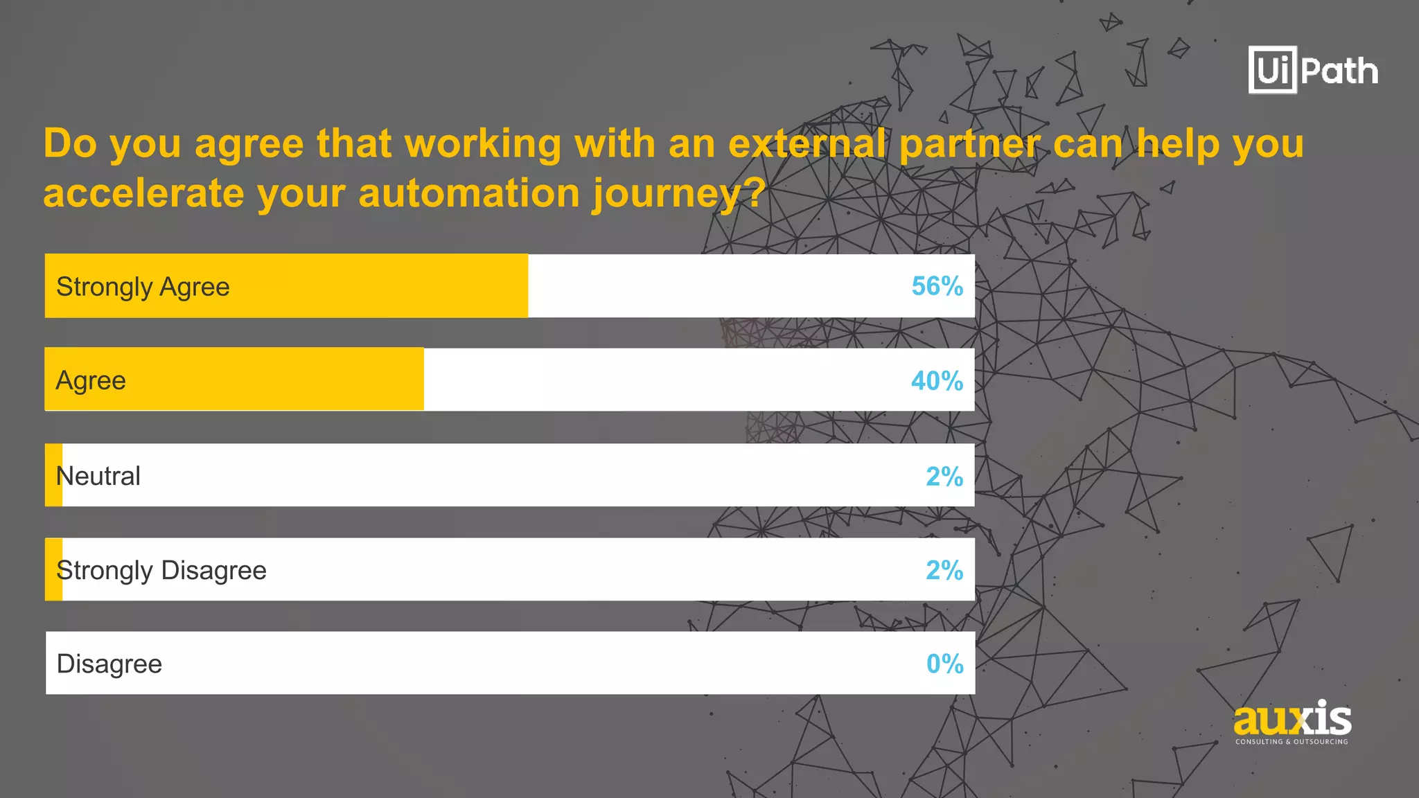 Do you agree that working with an external partner can help you
accelerate your automation journey?
40%
2%
2%
Strongly Agree 56%
Agree
Neutral
Strongly Disagree
0%Disagree
 