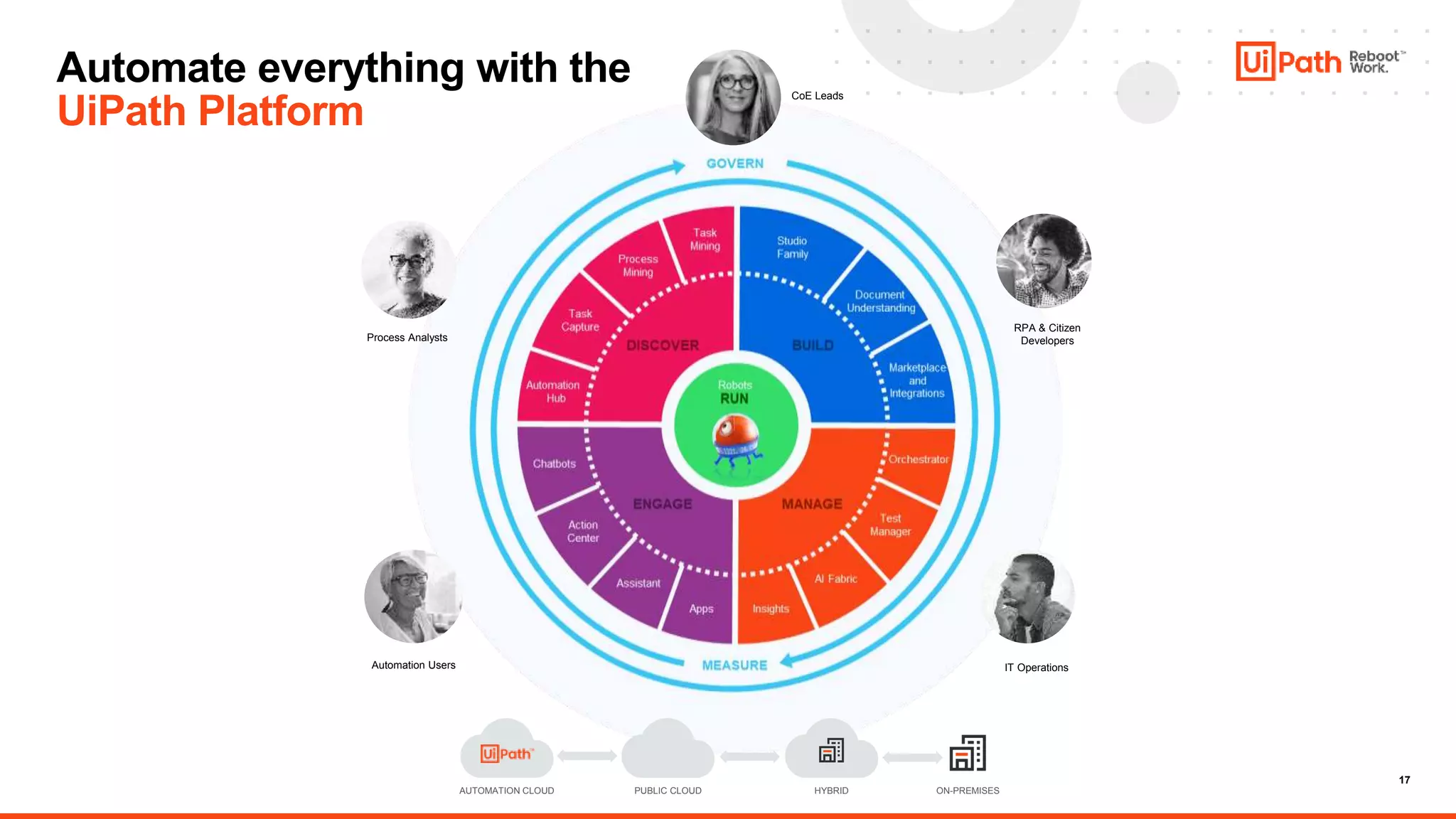 17
Automate everything with the
UiPath Platform
CoE Leads
RPA & Citizen
DevelopersProcess Analysts
Automation Users IT Operations
ON-PREMISESAUTOMATION CLOUD HYBRIDPUBLIC CLOUD
 
