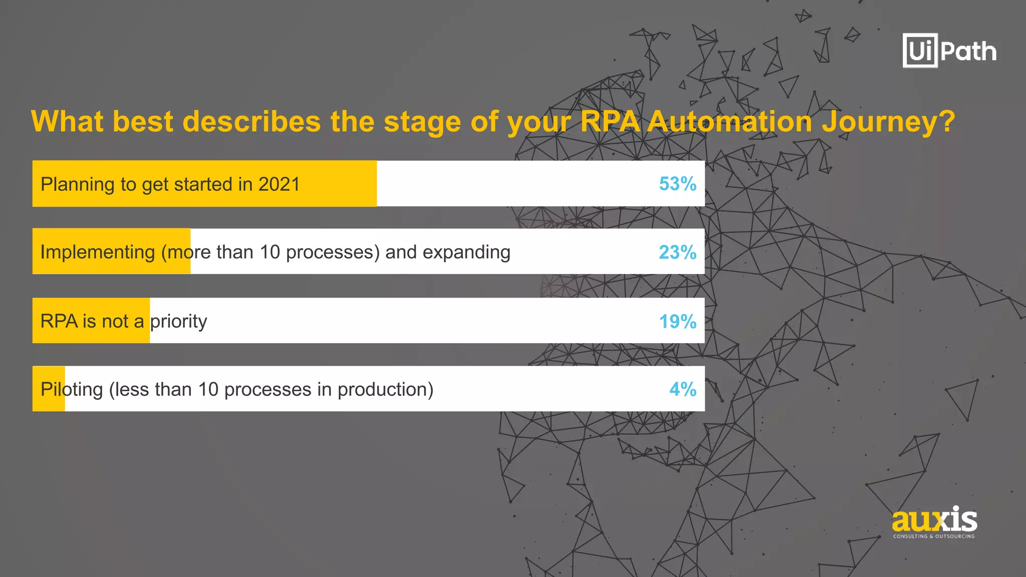 What best describes the stage of your RPA Automation Journey?
23%
19%
4%
Planning to get started in 2021 53%
Implementing (more than 10 processes) and expanding
RPA is not a priority
Piloting (less than 10 processes in production)
 