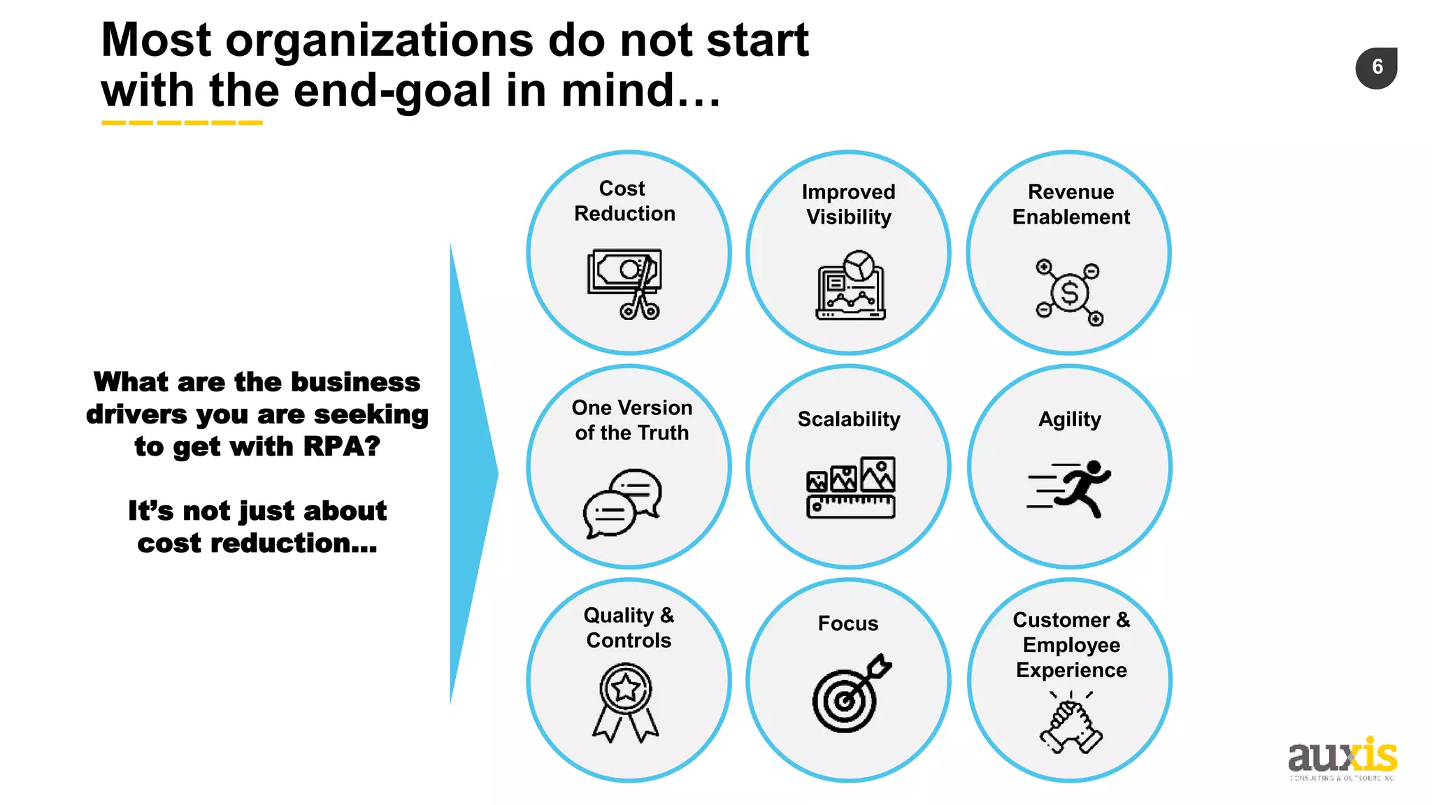 6
Most organizations do not start
with the end-goal in mind…
What are the business
drivers you are seeking
to get with RPA?
It’s not just about
cost reduction…
Improved
Visibility
Revenue
Enablement
Cost
Reduction
Scalability Agility
Quality &
Controls
Focus Customer &
Employee
Experience
One Version
of the Truth
 