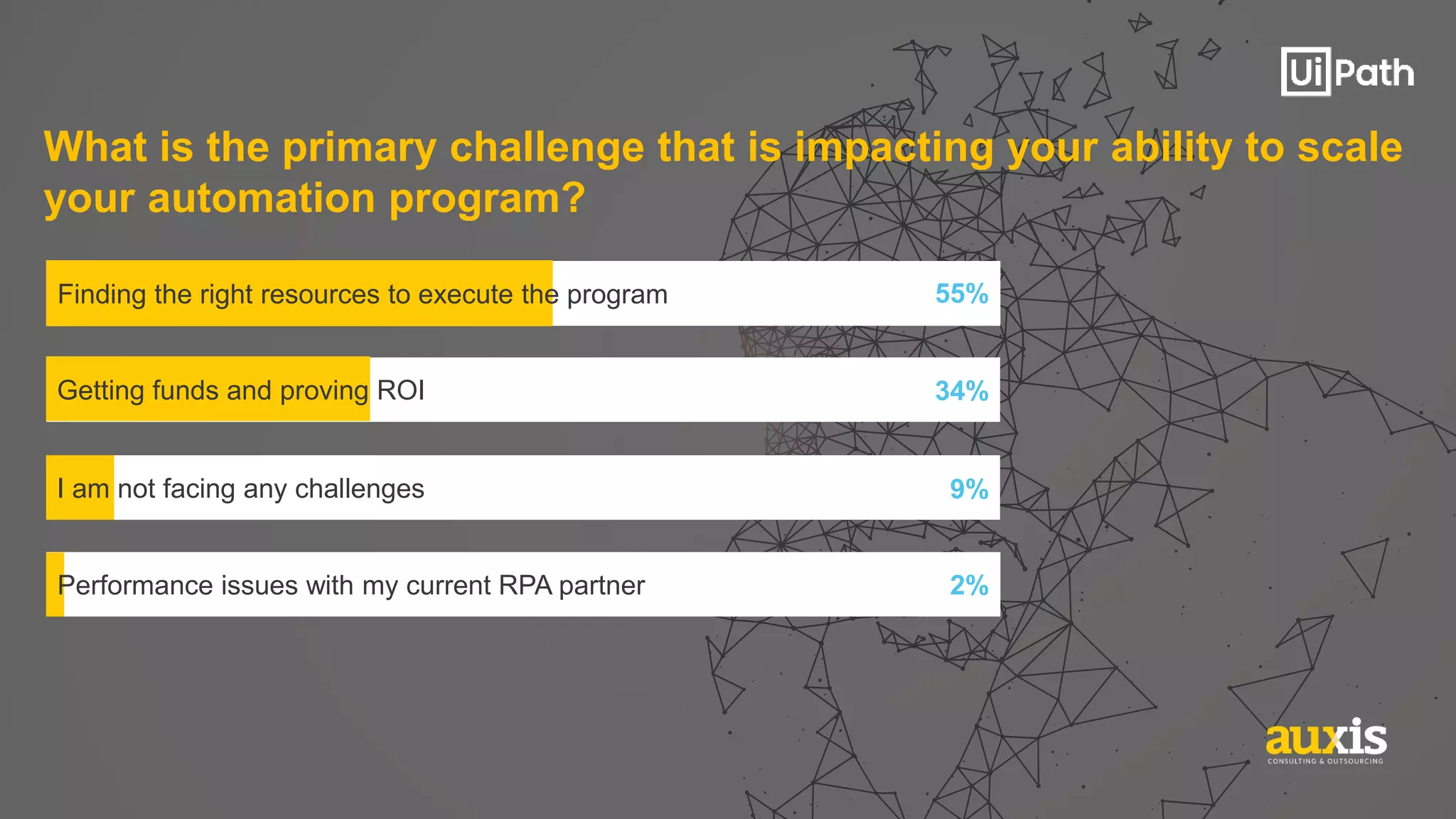What is the primary challenge that is impacting your ability to scale
your automation program?
34%
9%
2%
Finding the right resources to execute the program 55%
Getting funds and proving ROI
I am not facing any challenges
Performance issues with my current RPA partner
 