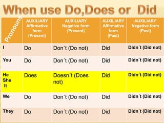 AUXILIARY
Affirmative
form
(Present)
AUXILIARY
Negative form
(Present)
AUXILIARY
Affirmative
form
(Past)
AUXILIARY
Negative form
(Past)
I Do Don´t (Do not) Did Didn´t (Did not)
You Do Don´t (Do not) Did Didn´t (Did not)
He
She
It
Does Doesn´t (Does
not)
Did Didn´t (Did not)
We Do Don´t (Do not) Did Didn´t (Did not)
They Do Don´t (Do not) Did Didn´t (Did not)
 