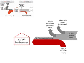 18 kWh heat
                                 28 kWh          losses
                              residual heat   (exhaust gas)
                               potentially
                                 usefull


                                                              76 kWh
                                                              primary
                 30 kWh mechanical energy                     energy
  100 kWh
heating energy


                                                   70 kWh
                                                 renewable
                                                   energy
 