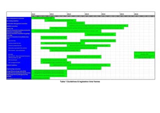 Table 1 Guidelines & legislation time frames
 