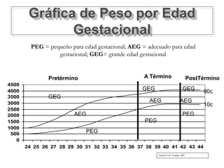 Gráfica de Peso por Edad
Gestacional
0
500
1000
1500
2000
2500
3000
3500
4000
4500
24 25 26 27 28 29 30 31 32 33 34 35 36 37 38 39 40 41 42 43 44
Pretérmino A Término PostTérmino
GEG
PEG = pequeño para edad gestacional; AEG = adecuado para edad
gestacional; GEG= grande edad gestacional
GEG GEG
AEG AEG
AEG
PEG
PEG
PEG
Fuente:CLAP. Uruguay 2002
90c
10c
 