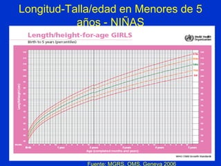 Longitud-Talla/edad en Menores de 5
años - NIÑAS
Fuente: MGRS. OMS. Geneva 2006
 