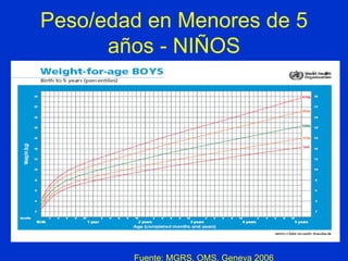 Peso/edad en Menores de 5
años - NIÑOS
Fuente: MGRS. OMS. Geneva 2006
 