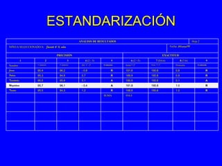 ESTANDARIZACIÓN
ANALISIS DE RESULTADOS Hoja 2
NIÑO/A SELECCIONADO/A: Jacinto 4 ½ años Fecha: 30/marzo/98
PRECISIÓN EXACTITUD
1 2 3 4 (2 - 3) 5 6 (2 +3) 7 (E6/n) 8 (7-6) 9
Nombre 1ª medición 2ª medición Dif. 1ª - 2ª Evaluación Suma1ª+2ª Prom. 1ª+2ª Promsuma Evaluación
Juana 95.4 96.2 - 0.8 R 191.6 190.8 0.8 R
Fabián 95.3 94.6 0.7 R 189.9 190.8 0.9 R
Temístocles 95.5 95.4 0.1 A 190.9 190.8 0.1 A
Magdalena 95.7 96.1 - 0.4 A 191.8 190.8 1.0 R
Timoteo 95.5 94.3 1.2 R 198.8 190.8 1.0 R
SUMA 954.0
 