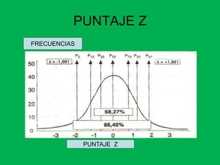 PUNTAJE Z
FRECUENCIAS
PUNTAJE Z
 
