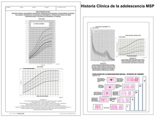Historia Clínica de la adolescencia MSP
 